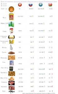 Цены на продукты питания в ТС и Кыргызстане